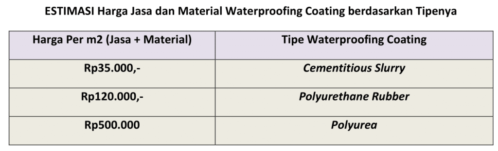 Harga Jasa dan Material Waterproofing Coating berdasarkan Tipenya